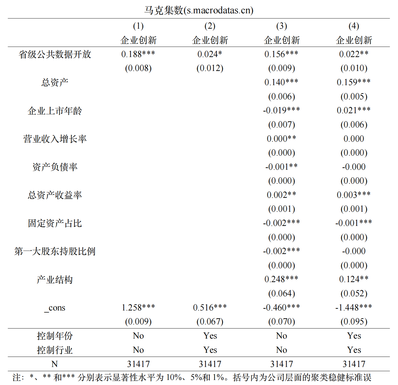 4基准回归结果